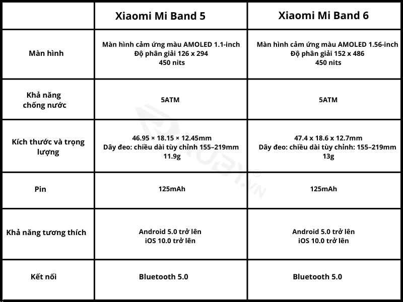 So sánh thông số kỹ thuật giữa Mi Band 5 và Mi Band 6